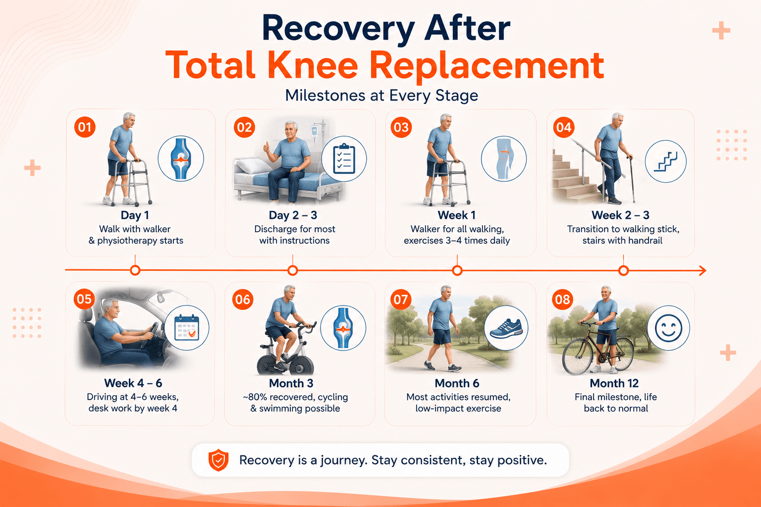 Knee replacement recovery timeline and physical therapy Medinity Hospital