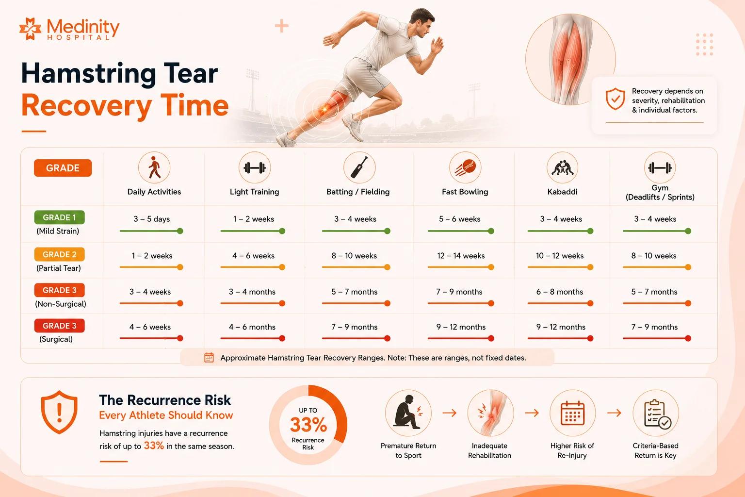 Hamstring tear recovery timeline Medinity Hospital Lucknow