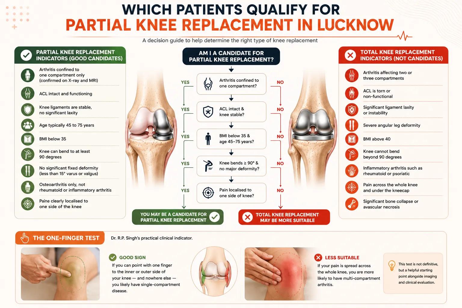 Am I a candidate for partial knee replacement decision flowchart Lucknow