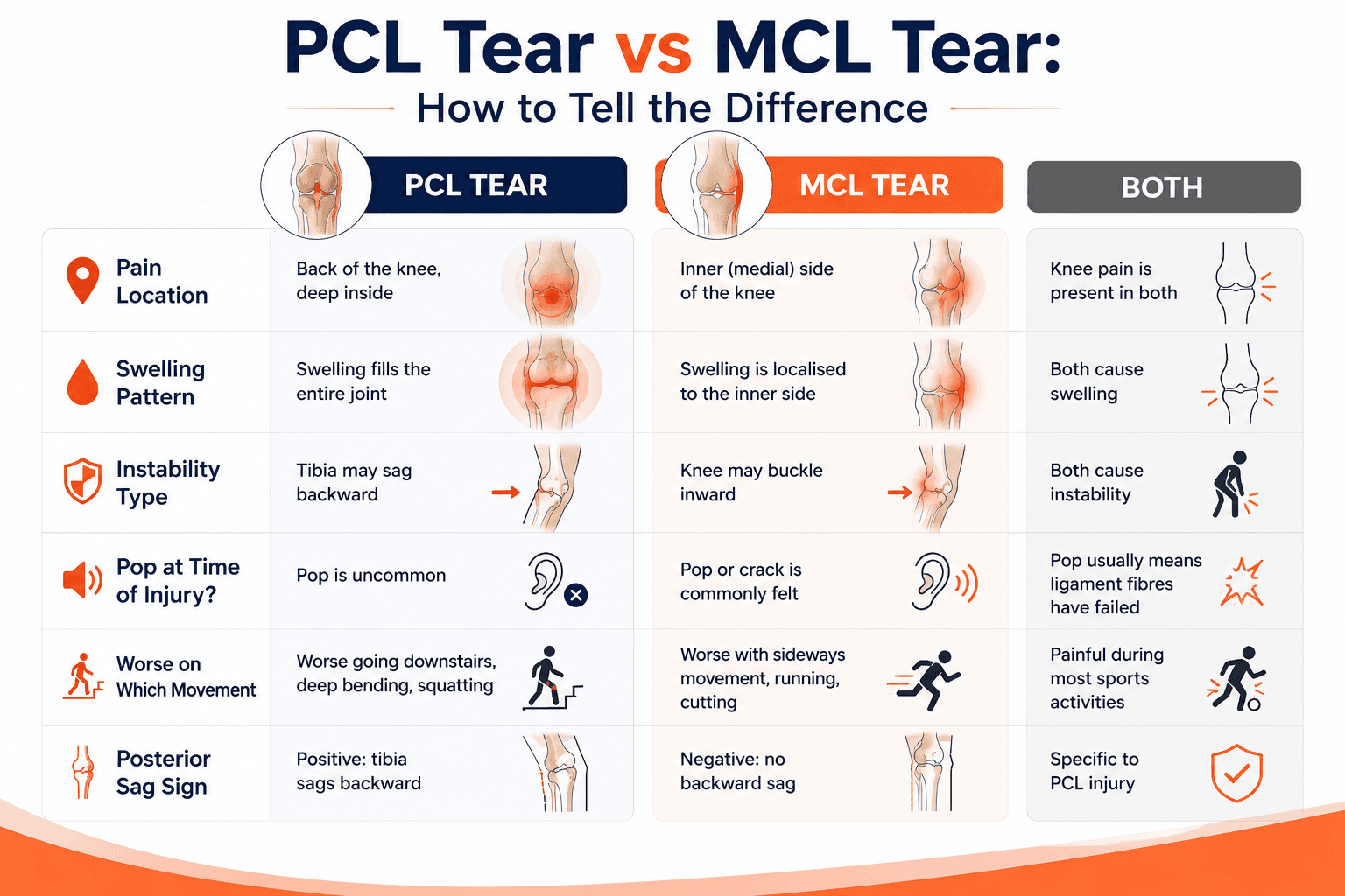 PCL vs MCL symptoms and differences Medinity Hospital Lucknow