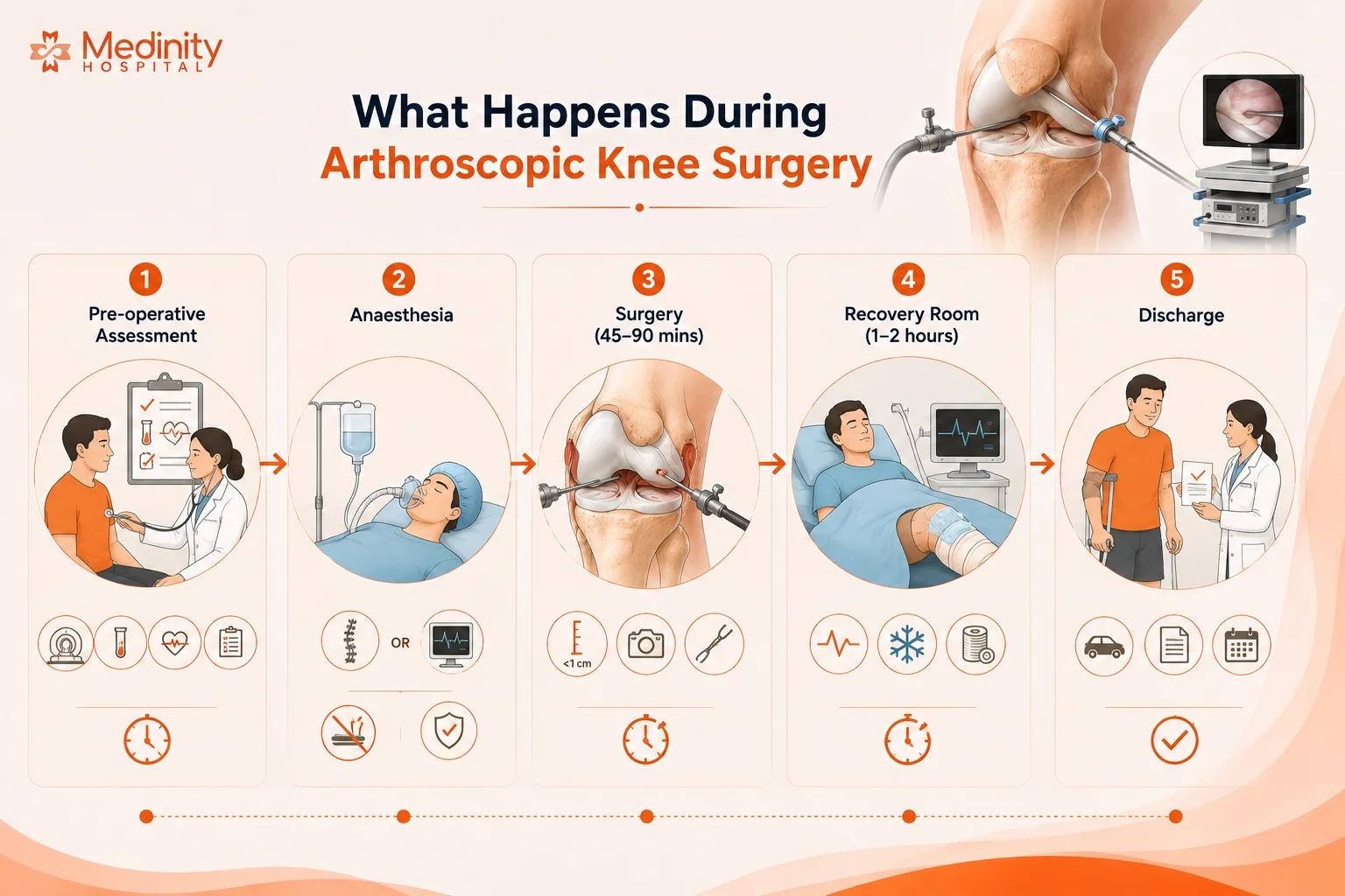 Surgery day timeline at Medinity Hospital Lucknow