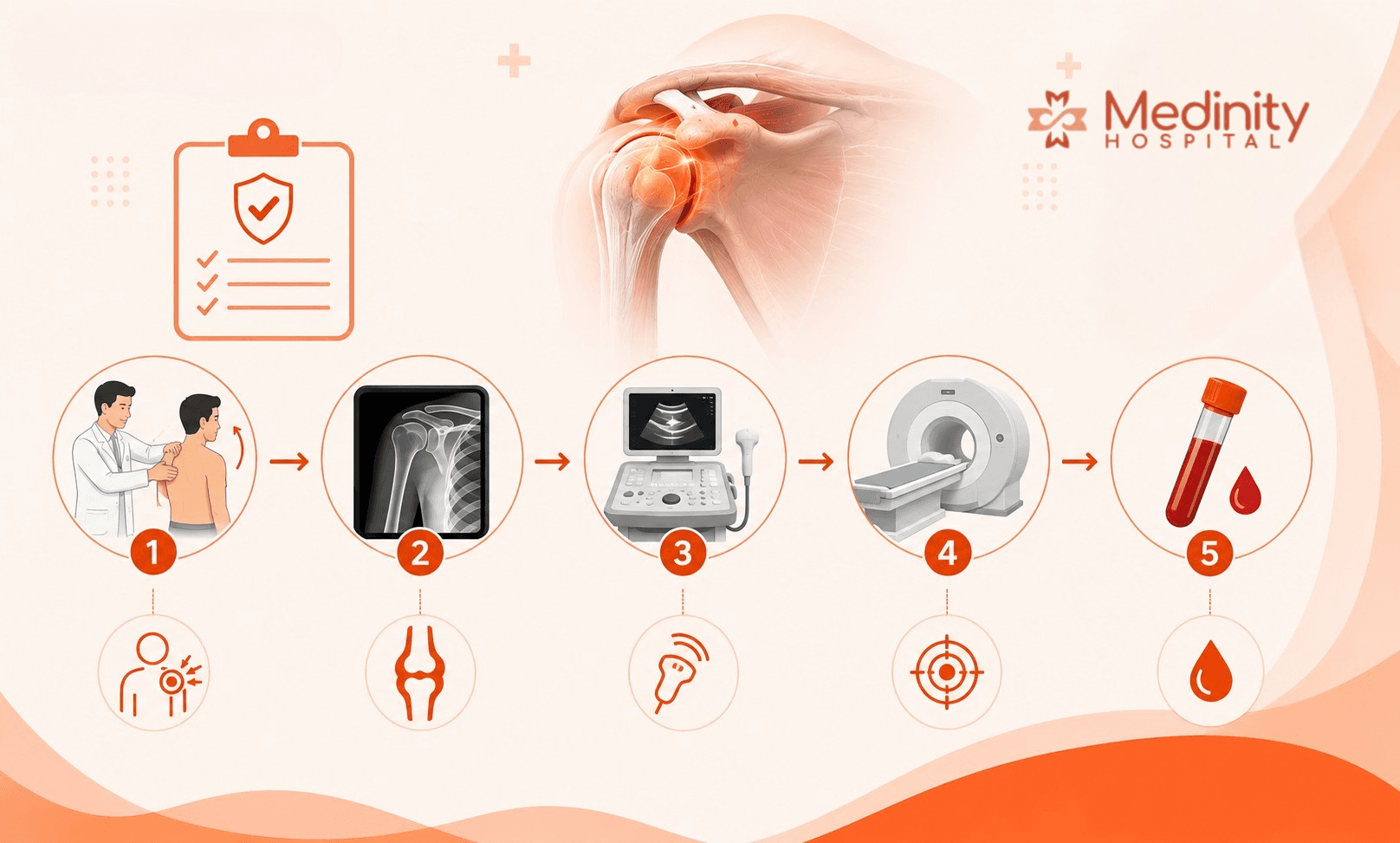 How frozen shoulder is diagnosed at Medinity Hospital Lucknow
